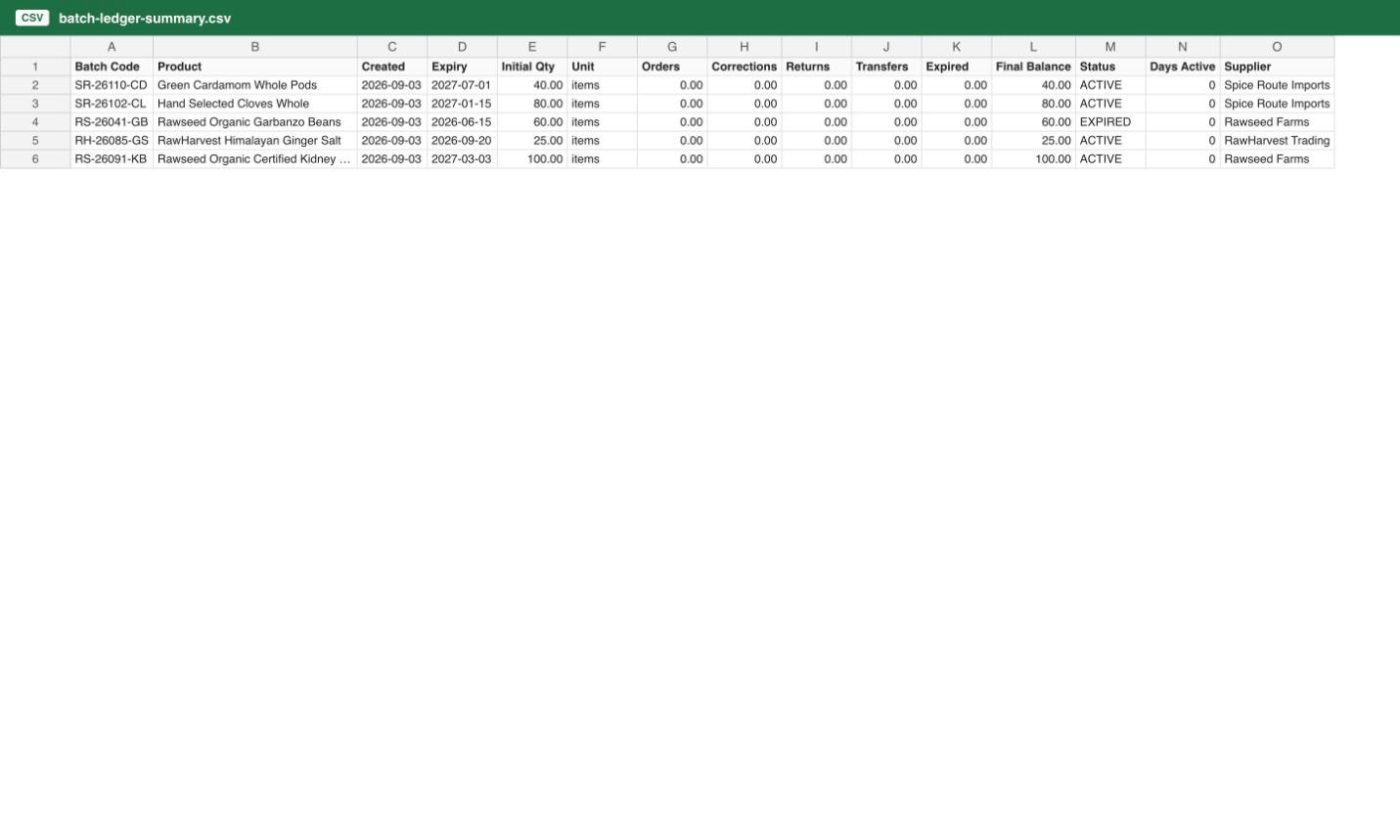 Batch Ledger CSV opened in a spreadsheet, showing one row per batch with Initial Qty, Orders, Expired, Final Balance, and Status columns